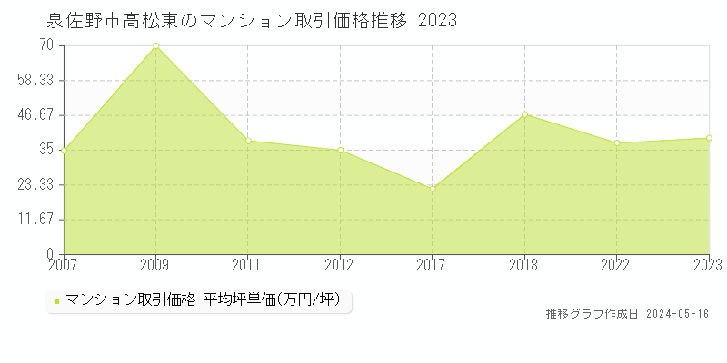 泉佐野市高松東のマンション価格推移グラフ 