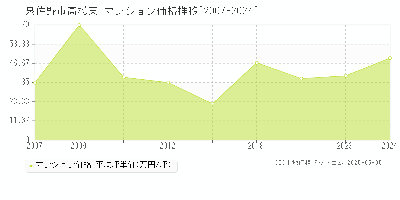 高松東(泉佐野市)のマンション価格推移グラフ(坪単価)[2007-2024年]