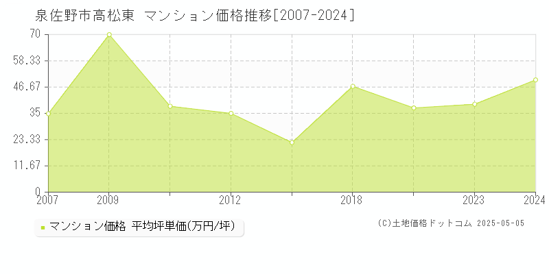 泉佐野市高松東のマンション価格推移グラフ 