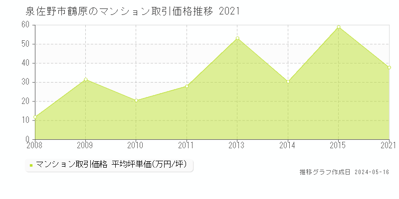 泉佐野市鶴原のマンション価格推移グラフ 
