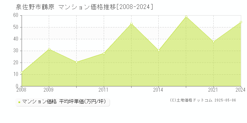 泉佐野市鶴原のマンション価格推移グラフ 