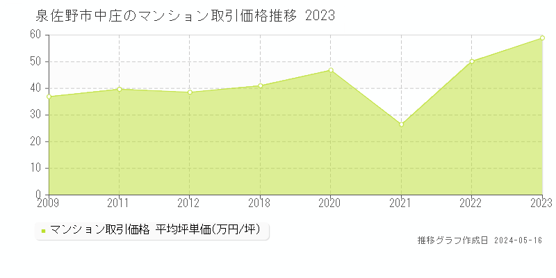 泉佐野市中庄のマンション価格推移グラフ 