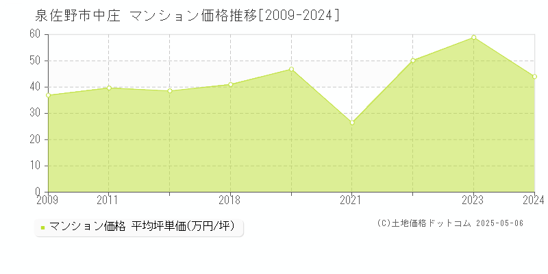 中庄(泉佐野市)のマンション価格推移グラフ(坪単価)[2009-2024年]