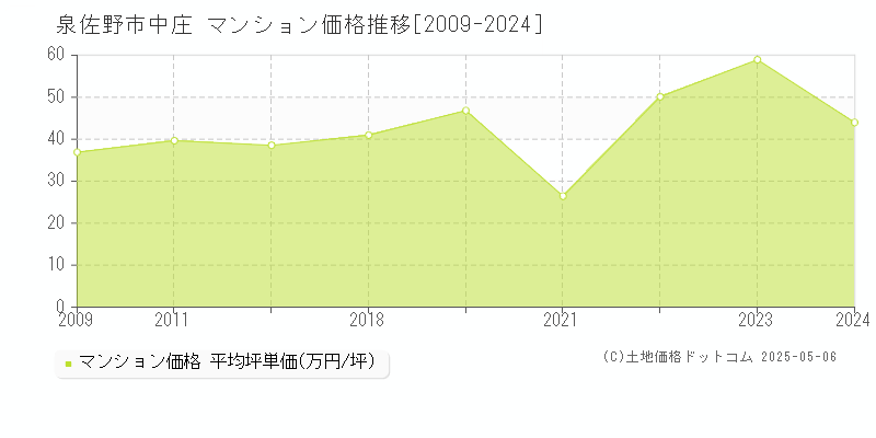 泉佐野市中庄のマンション価格推移グラフ 