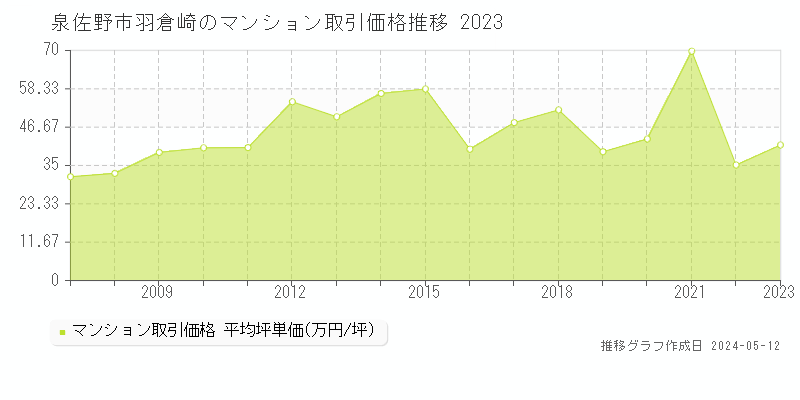 泉佐野市羽倉崎のマンション価格推移グラフ 