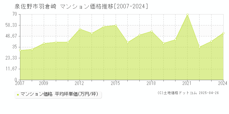 泉佐野市羽倉崎のマンション価格推移グラフ 