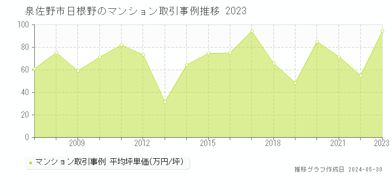泉佐野市日根野のマンション価格推移グラフ 