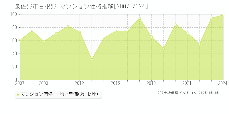 日根野(泉佐野市)のマンション価格推移グラフ(坪単価)[2007-2024年]