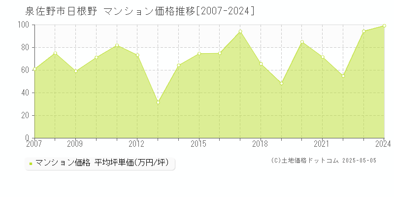 泉佐野市日根野のマンション価格推移グラフ 