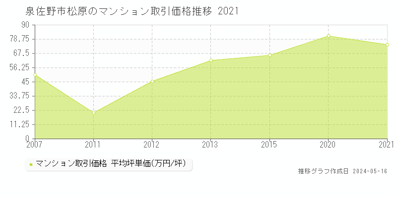 泉佐野市松原のマンション価格推移グラフ 