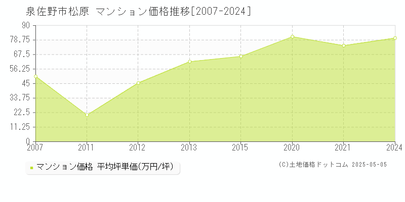 松原(泉佐野市)のマンション価格推移グラフ(坪単価)[2007-2024年]