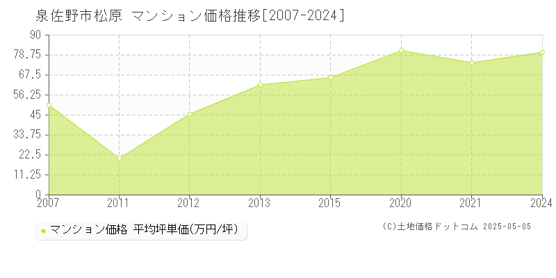 泉佐野市松原のマンション価格推移グラフ 