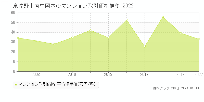 泉佐野市南中岡本のマンション価格推移グラフ 