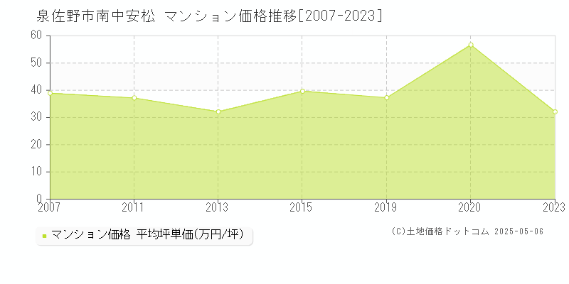 南中安松(泉佐野市)のマンション価格推移グラフ(坪単価)[2007-2023年]