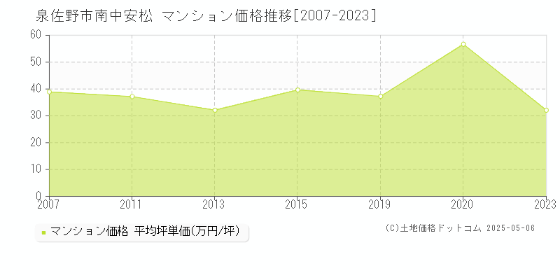 泉佐野市南中安松のマンション価格推移グラフ 