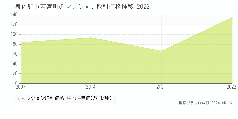 泉佐野市若宮町のマンション価格推移グラフ 