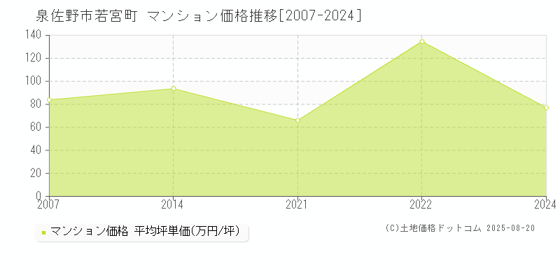 若宮町(泉佐野市)のマンション価格推移グラフ(坪単価)[2007-2024年]
