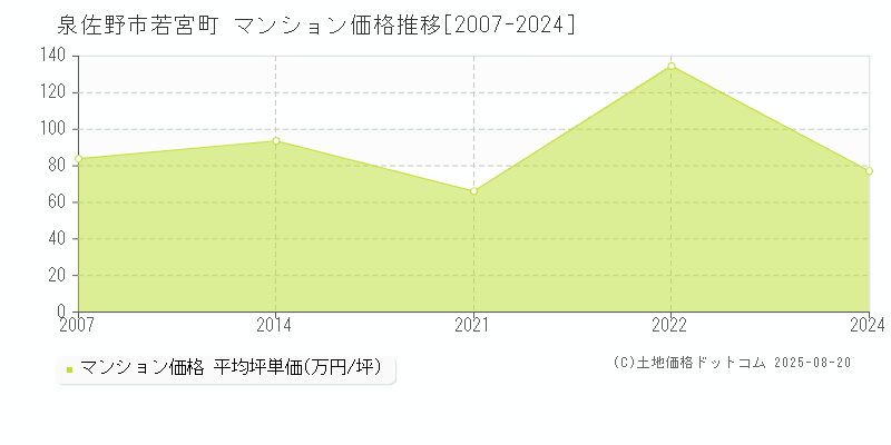 泉佐野市若宮町のマンション価格推移グラフ 