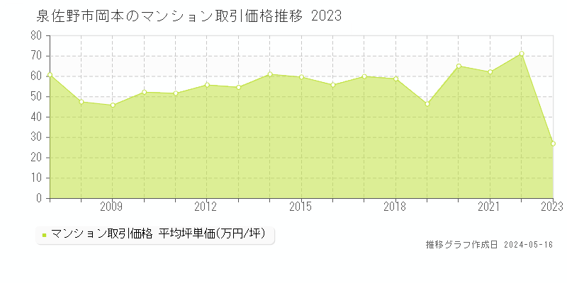 泉佐野市岡本のマンション価格推移グラフ 