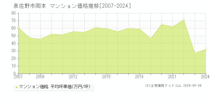 岡本(泉佐野市)のマンション価格推移グラフ(坪単価)[2007-2024年]