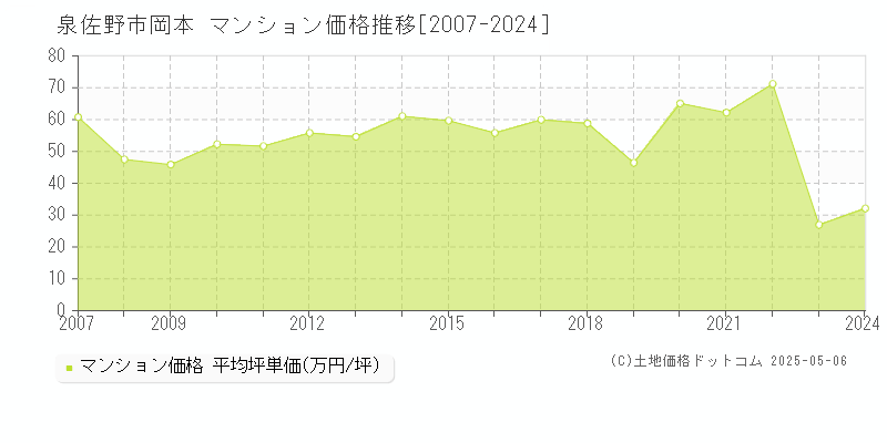 泉佐野市岡本のマンション価格推移グラフ 