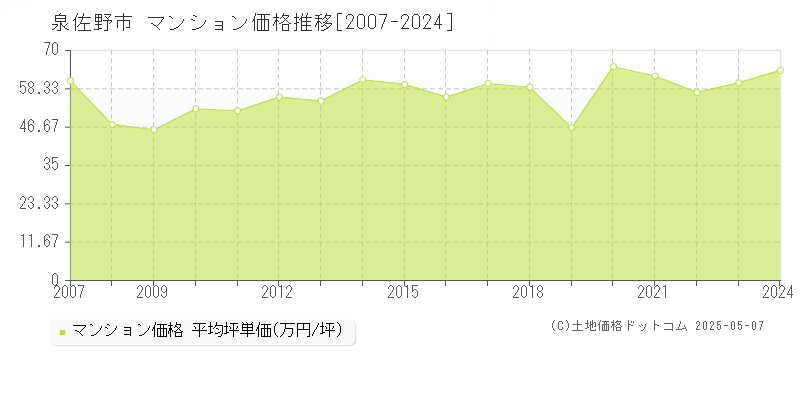 泉佐野市(大阪府)のマンション価格推移グラフ(坪単価)[2007-2024年]