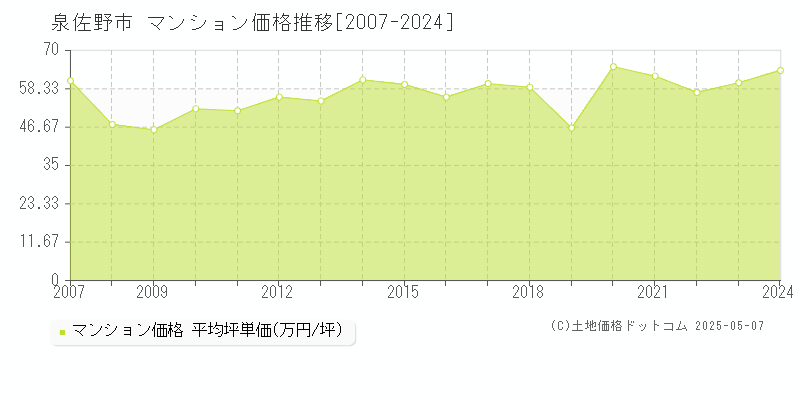 泉佐野市のマンション取引事例推移グラフ 