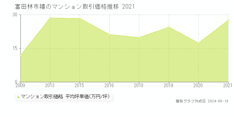 富田林市嬉のマンション価格推移グラフ 