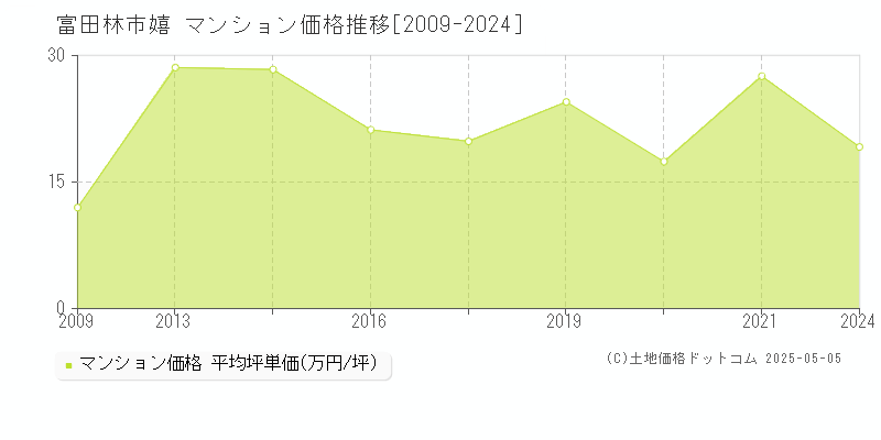嬉(富田林市)のマンション価格推移グラフ(坪単価)[2009-2024年]
