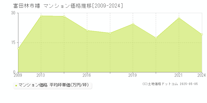 富田林市嬉のマンション価格推移グラフ 