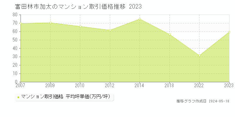 富田林市加太のマンション価格推移グラフ 
