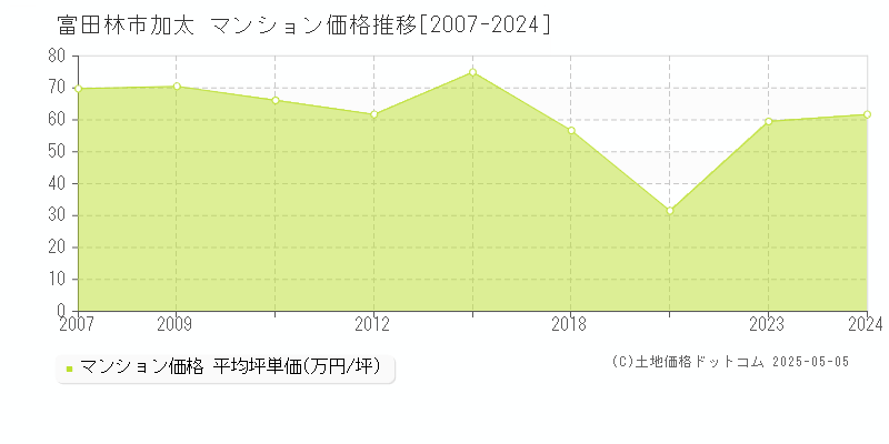 加太(富田林市)のマンション価格推移グラフ(坪単価)[2007-2024年]