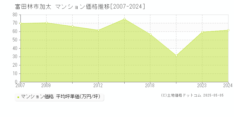 富田林市加太のマンション価格推移グラフ 