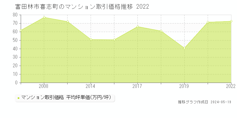 富田林市喜志町のマンション取引価格推移グラフ 