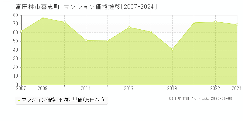 喜志町(富田林市)のマンション価格推移グラフ(坪単価)[2007-2024年]