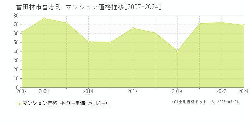 富田林市喜志町のマンション価格推移グラフ 