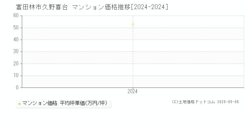 久野喜台(富田林市)のマンション価格推移グラフ(坪単価)[2024-2024年]