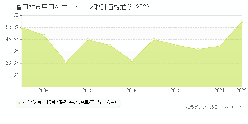 富田林市甲田のマンション価格推移グラフ 