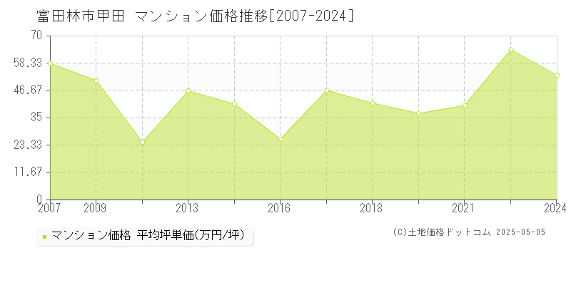 甲田(富田林市)のマンション価格推移グラフ(坪単価)[2007-2024年]