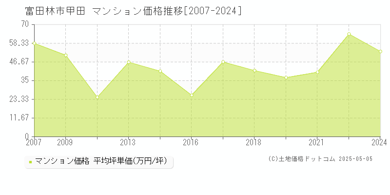 富田林市甲田のマンション価格推移グラフ 