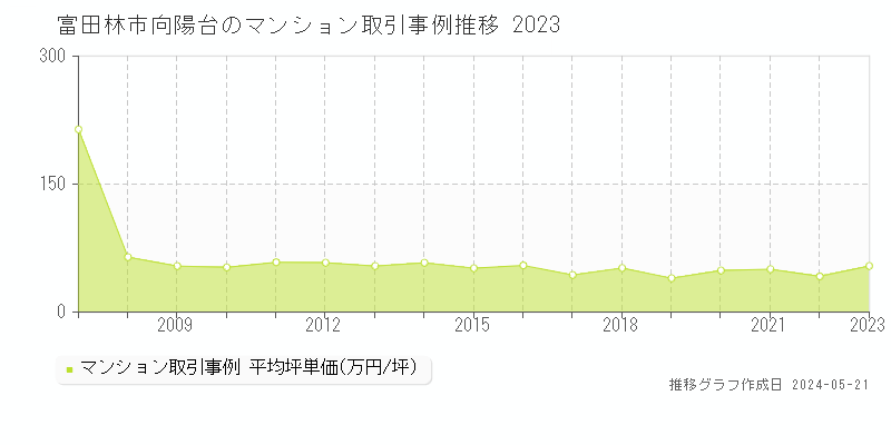 富田林市向陽台のマンション取引価格推移グラフ 