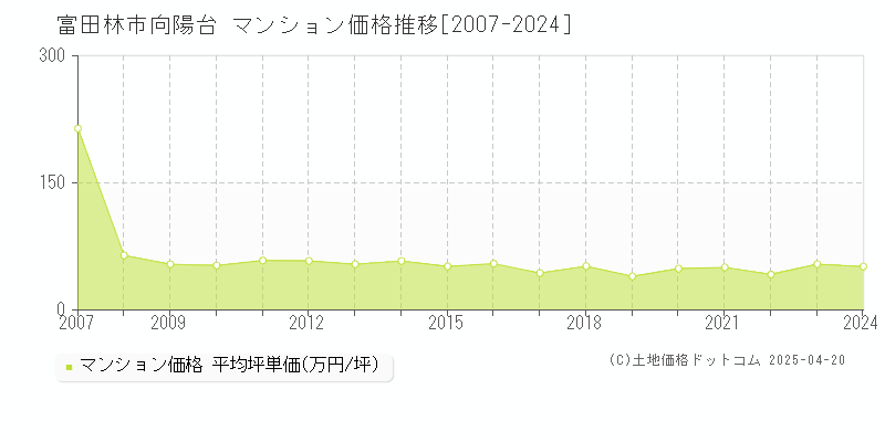 富田林市向陽台のマンション価格推移グラフ 