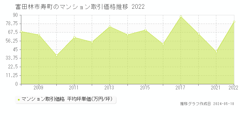 富田林市寿町のマンション取引事例推移グラフ 