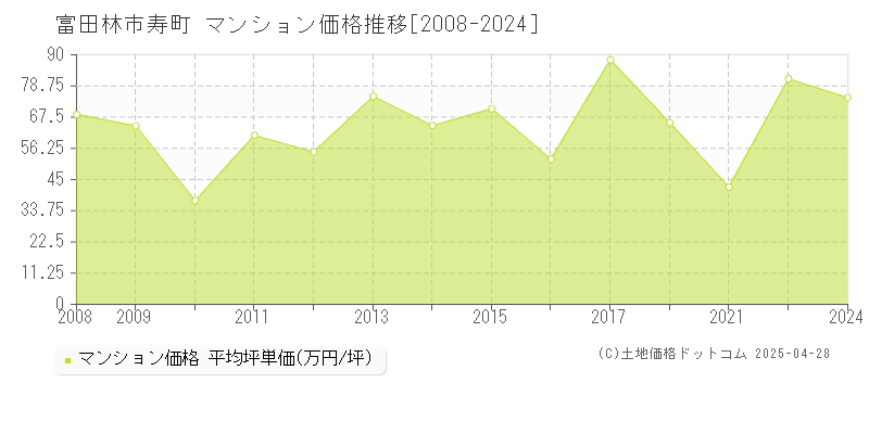 富田林市寿町のマンション価格推移グラフ 