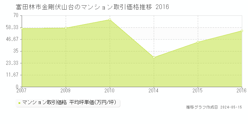 富田林市金剛伏山台のマンション価格推移グラフ 
