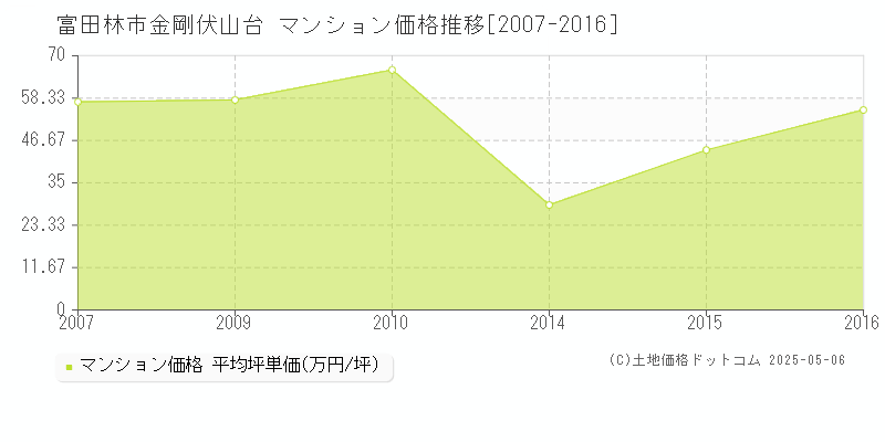 金剛伏山台(富田林市)のマンション価格推移グラフ(坪単価)[2007-2016年]