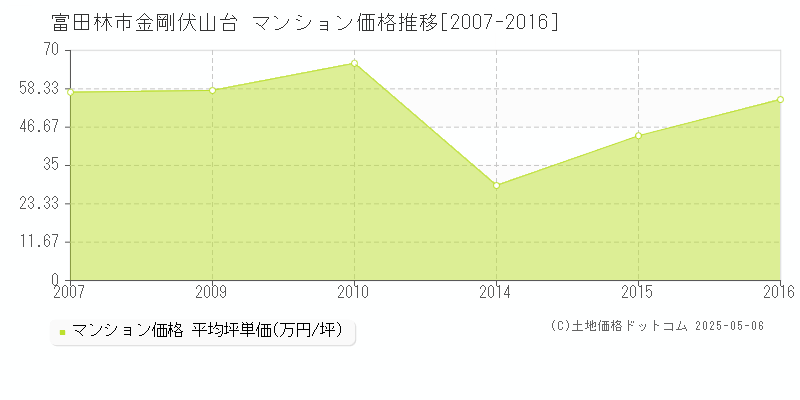 富田林市金剛伏山台のマンション価格推移グラフ 