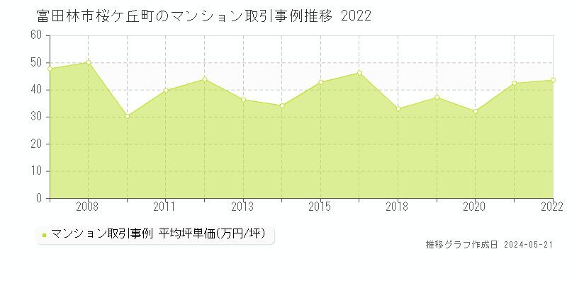 富田林市桜ケ丘町のマンション価格推移グラフ 