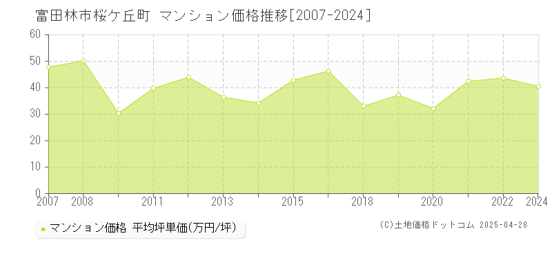 富田林市桜ケ丘町のマンション価格推移グラフ 