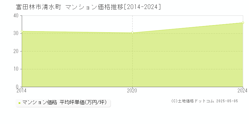 清水町(富田林市)のマンション価格推移グラフ(坪単価)[2014-2024年]
